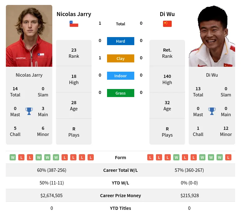 Wu Jarry H2h Summary Stats 20th April 2024