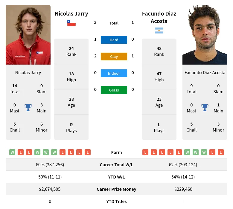 Acosta Jarry H2h Summary Stats 28th March 2024