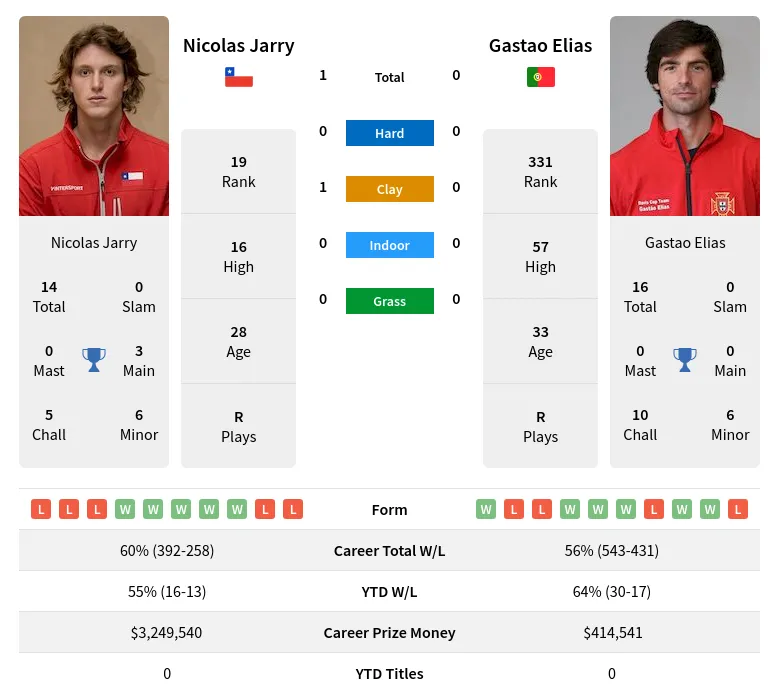 Jarry Elias H2h Summary Stats 29th March 2024