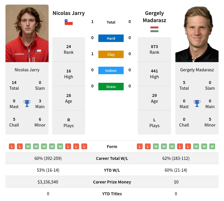 Jarry Madarasz H2h Summary Stats 19th April 2024