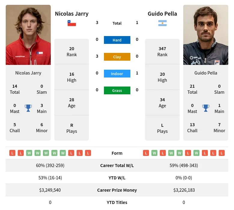 Jarry Pella H2h Summary Stats 29th March 2024