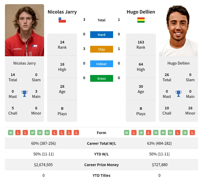 Jarry Dellien H2h Summary Stats 28th March 2024
