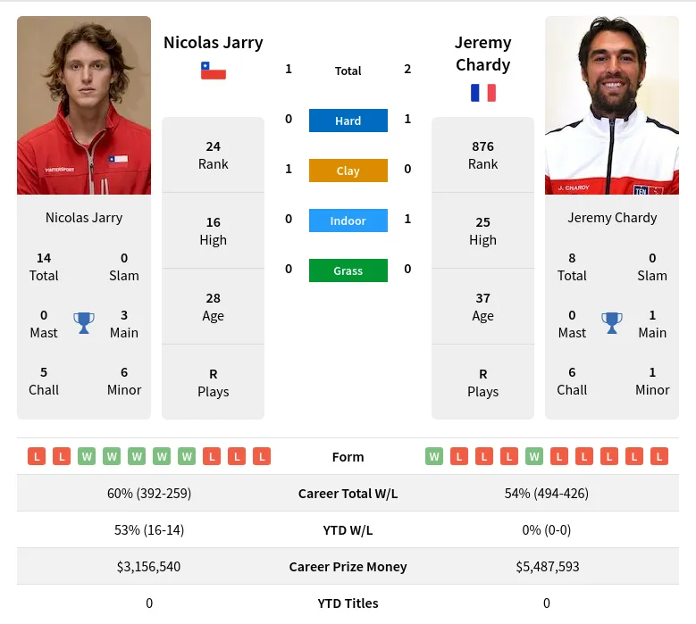 Jarry Chardy H2h Summary Stats 19th April 2024