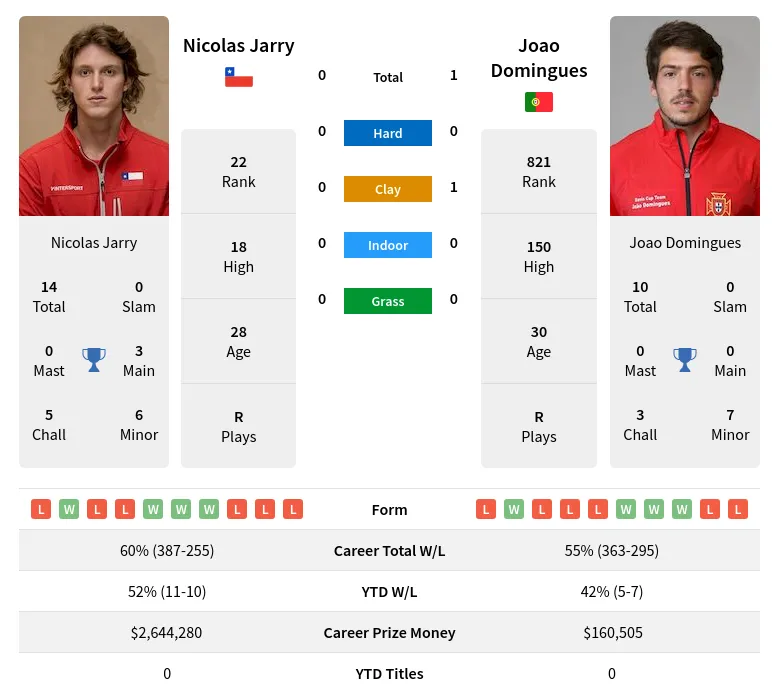 Domingues Jarry H2h Summary Stats 17th April 2024