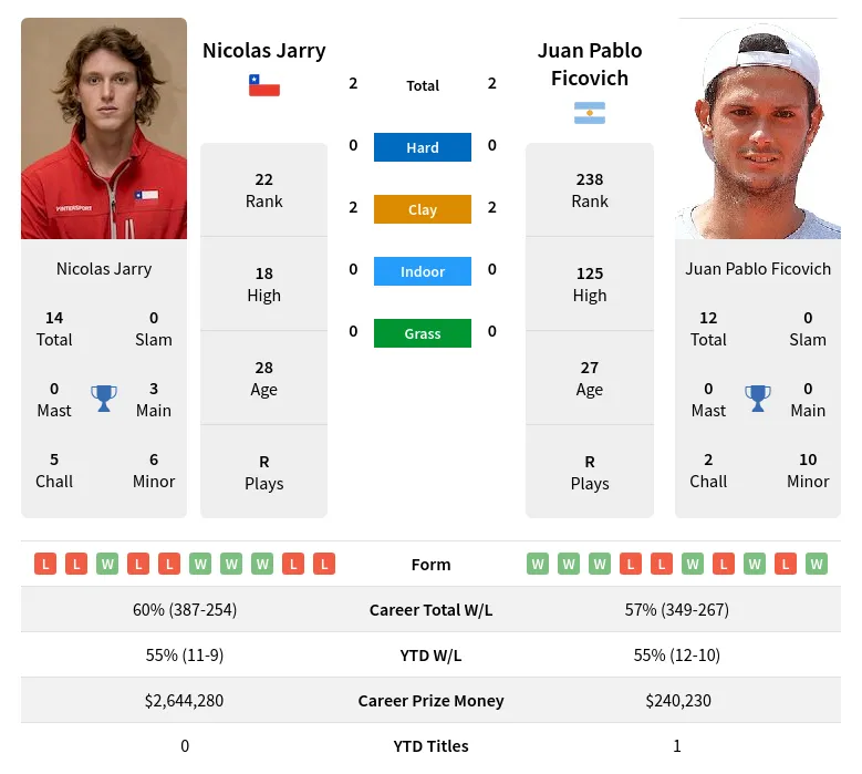 Jarry Ficovich H2h Summary Stats 17th April 2024