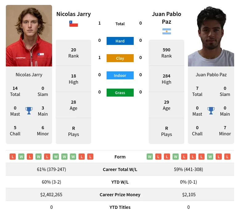Jarry Paz H2h Summary Stats 18th May 2024