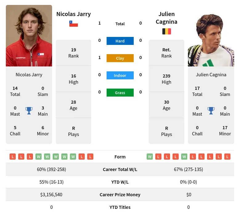 Jarry Cagnina H2h Summary Stats 29th June 2024