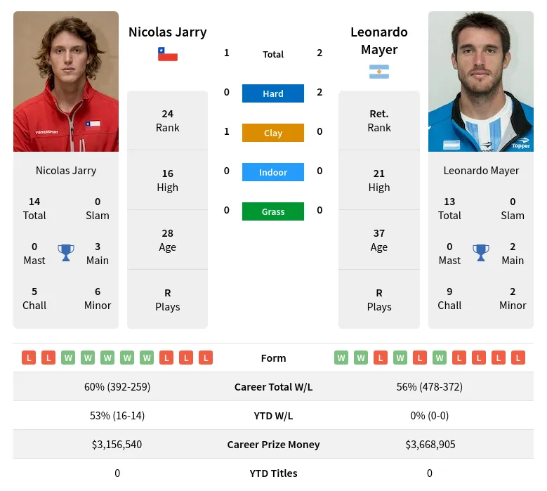 Jarry Mayer H2h Summary Stats 19th April 2024