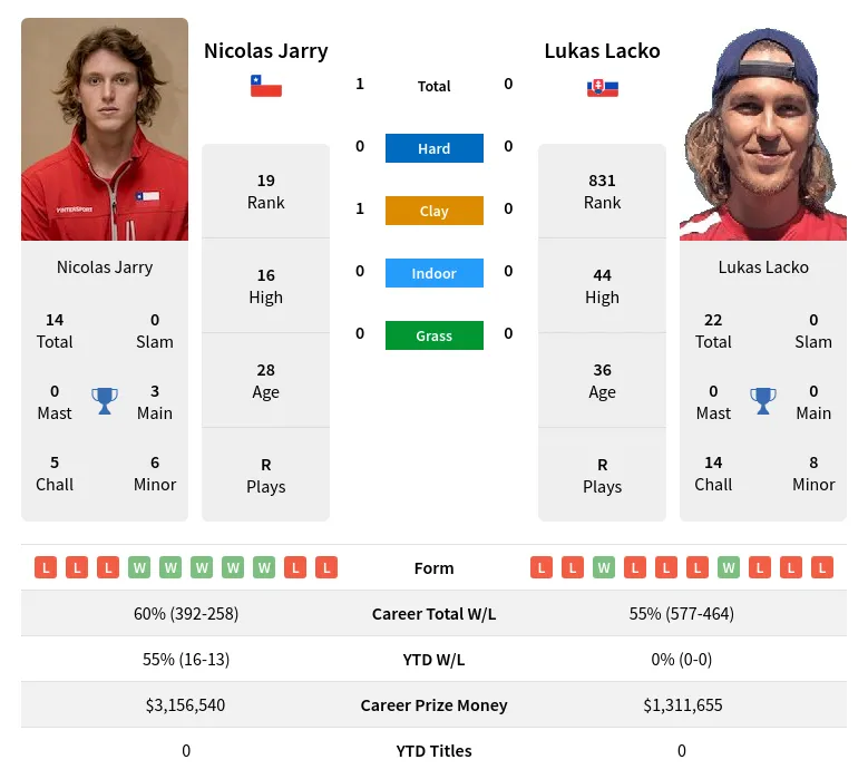 Lacko Jarry H2h Summary Stats 20th April 2024