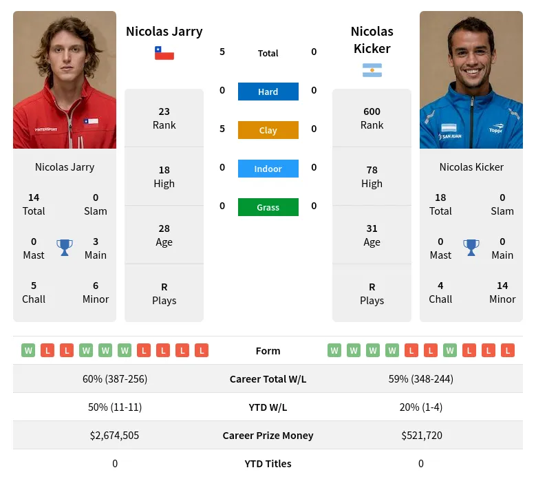 Jarry Kicker H2h Summary Stats 29th March 2024