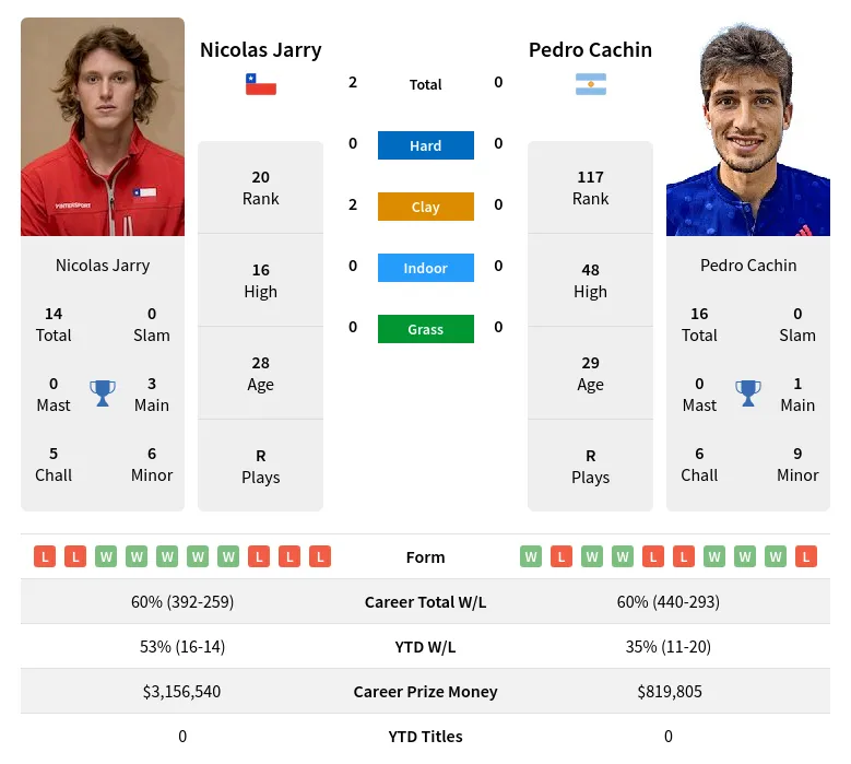 Cachin Jarry H2h Summary Stats 24th April 2024