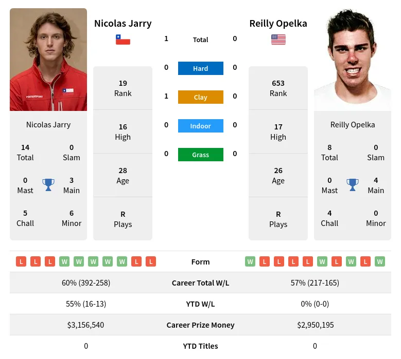 Jarry Opelka H2h Summary Stats 20th April 2024