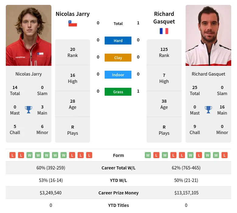 Gasquet Jarry H2h Summary Stats 28th June 2024