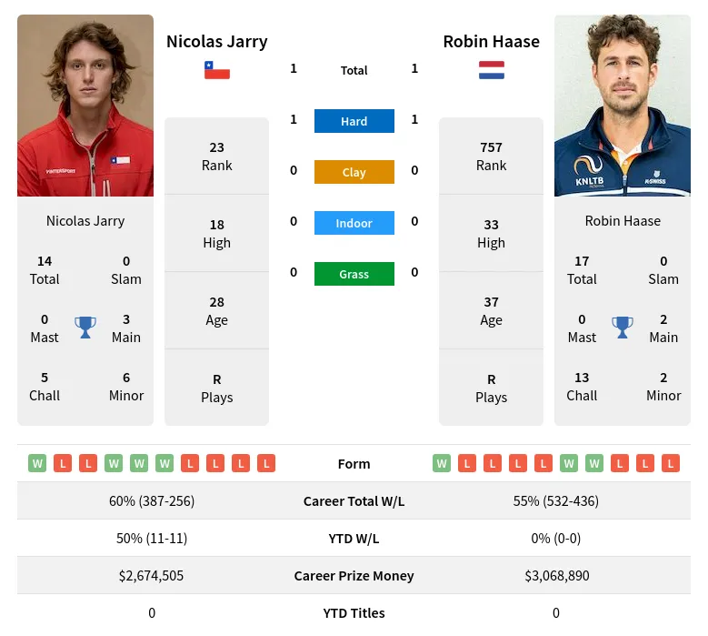Haase Jarry H2h Summary Stats 20th April 2024