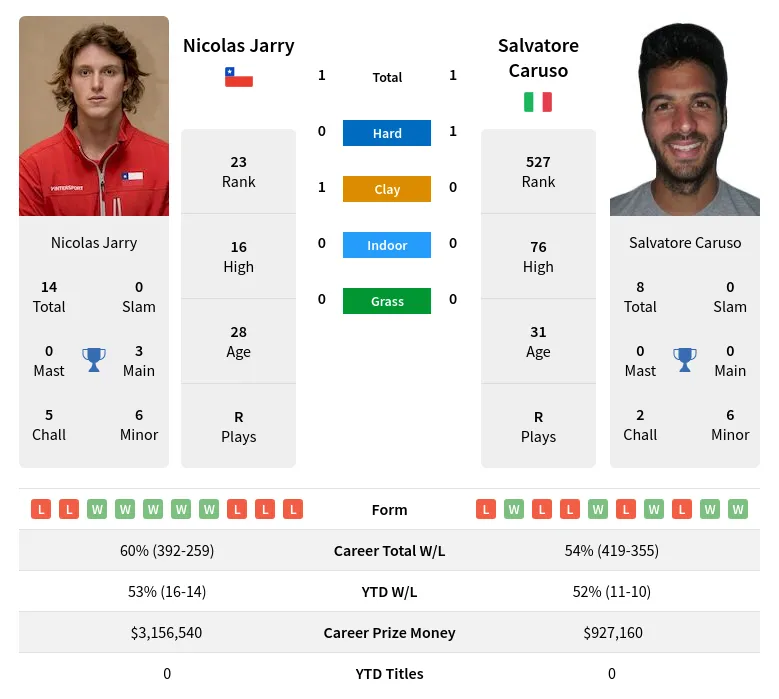 Caruso Jarry H2h Summary Stats 19th April 2024