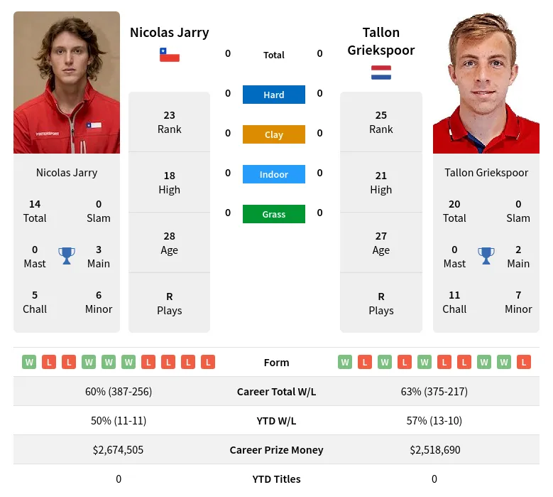 Jarry Griekspoor H2h Summary Stats 29th March 2024