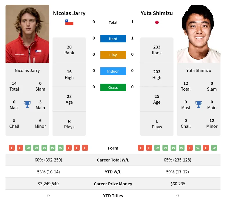 Shimizu Jarry H2h Summary Stats 28th March 2024