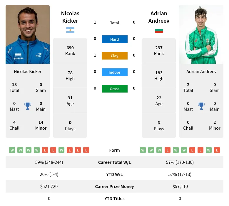 Kicker Andreev H2h Summary Stats 28th March 2024