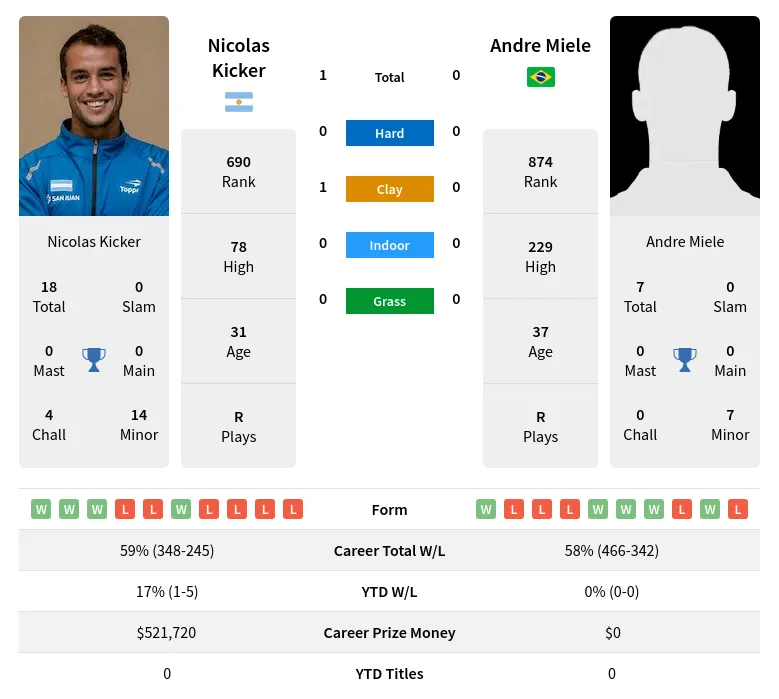 Kicker Miele H2h Summary Stats 19th April 2024