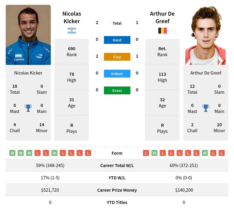 Kicker Greef H2h Summary Stats 19th April 2024