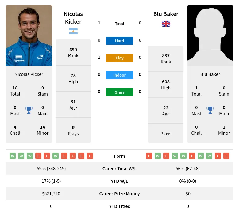 Kicker Baker H2h Summary Stats 23rd April 2024