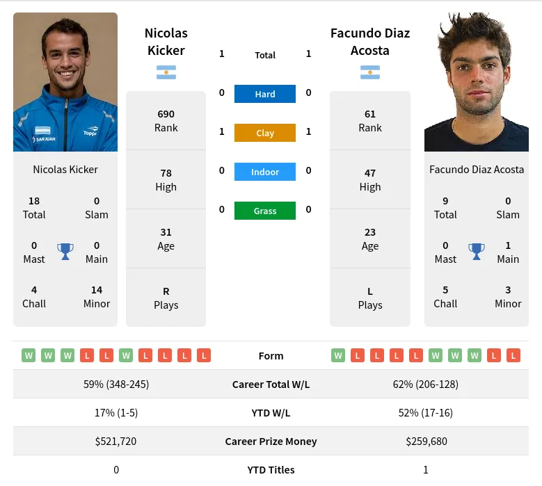 Acosta Kicker H2h Summary Stats 24th April 2024