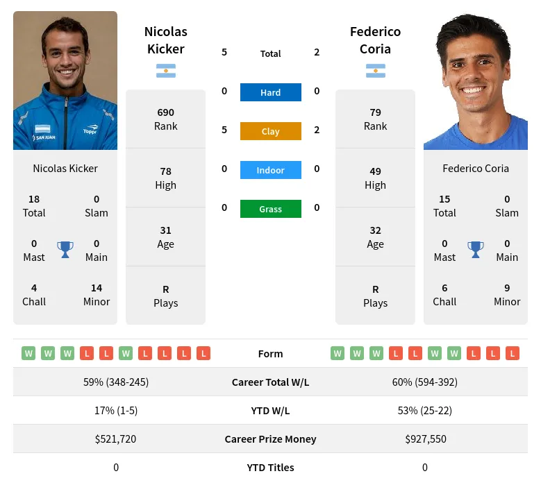 Kicker Coria H2h Summary Stats 16th June 2024