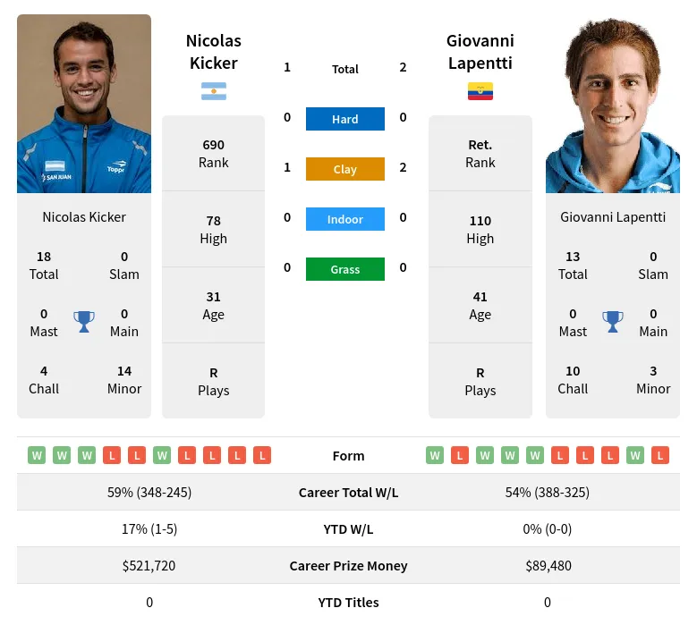 Kicker Lapentti H2h Summary Stats 23rd April 2024