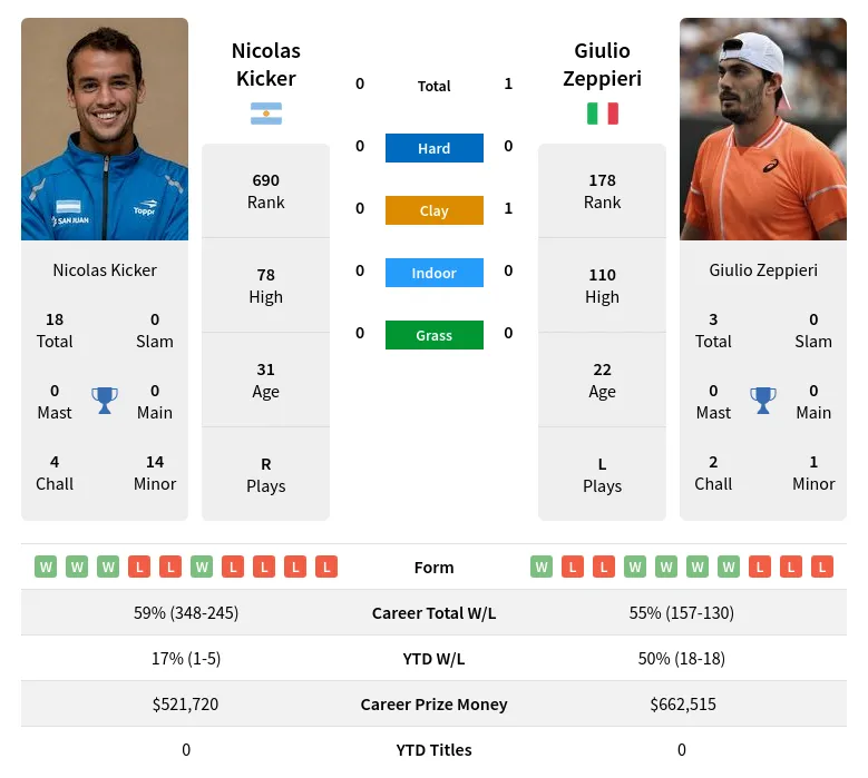 Zeppieri Kicker H2h Summary Stats 24th April 2024