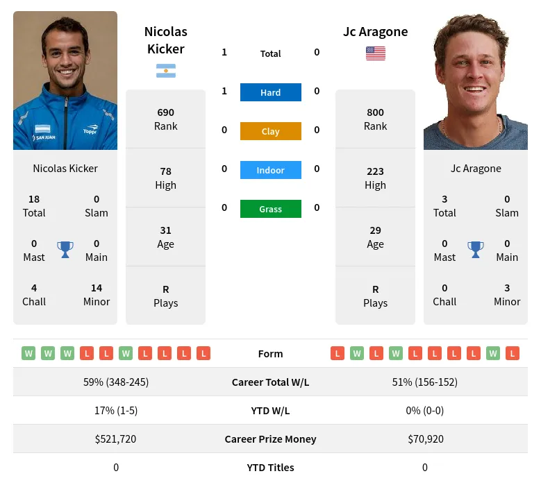 Aragone Kicker H2h Summary Stats 23rd April 2024