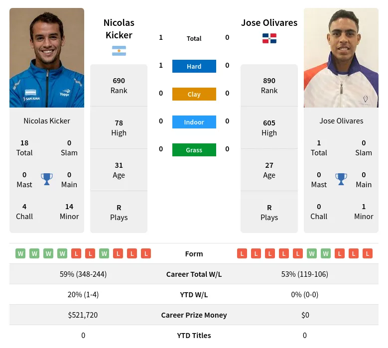 Kicker Olivares H2h Summary Stats 17th June 2024
