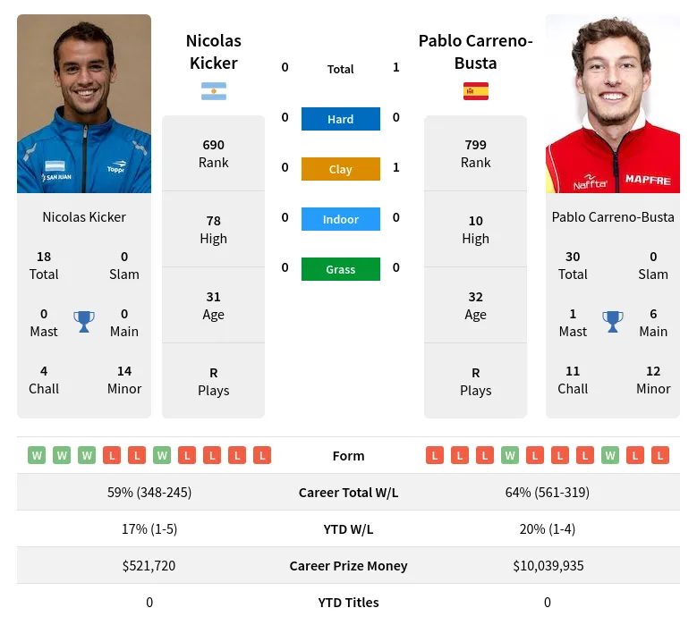 Kicker Carreno-Busta H2h Summary Stats 19th April 2024