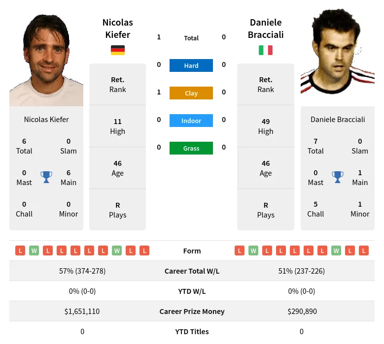 Kiefer Bracciali H2h Summary Stats 19th April 2024