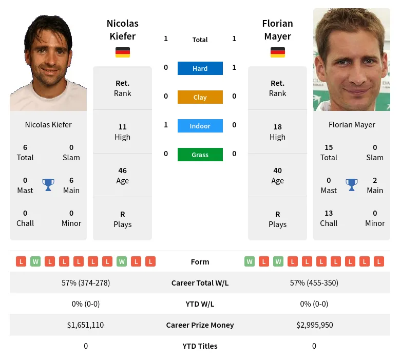 Mayer Kiefer H2h Summary Stats 29th March 2024