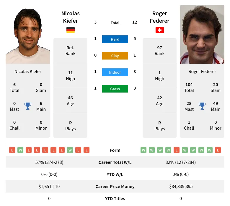 Kiefer Federer H2h Summary Stats 19th April 2024