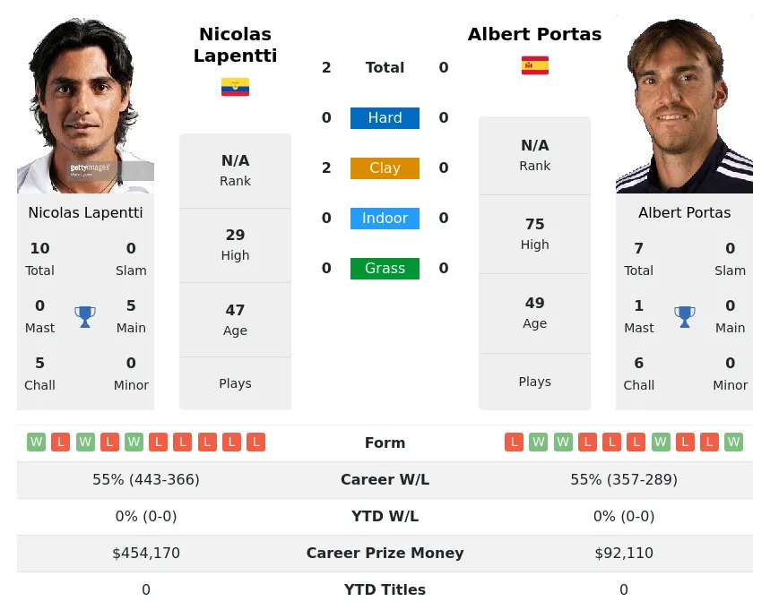 Lapentti Portas H2h Summary Stats 19th April 2024