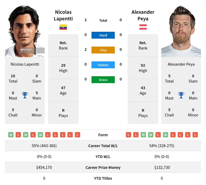 Lapentti Peya H2h Summary Stats 19th April 2024