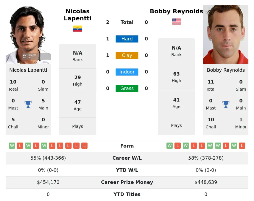 Lapentti Reynolds H2h Summary Stats 23rd April 2024