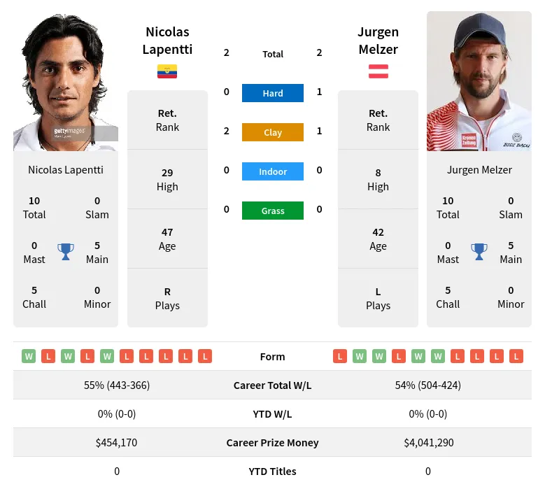 Lapentti Melzer H2h Summary Stats 29th March 2024