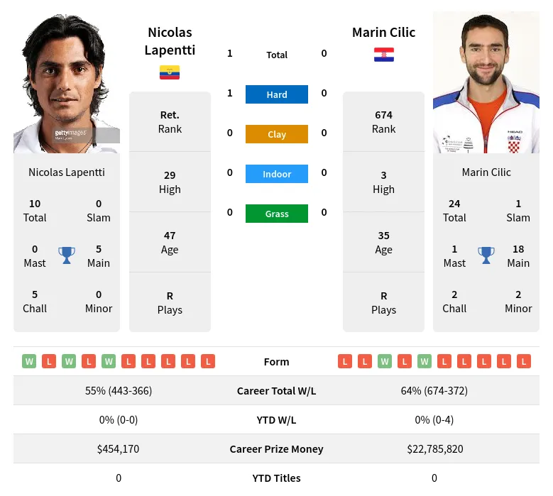 Lapentti Cilic H2h Summary Stats 23rd April 2024