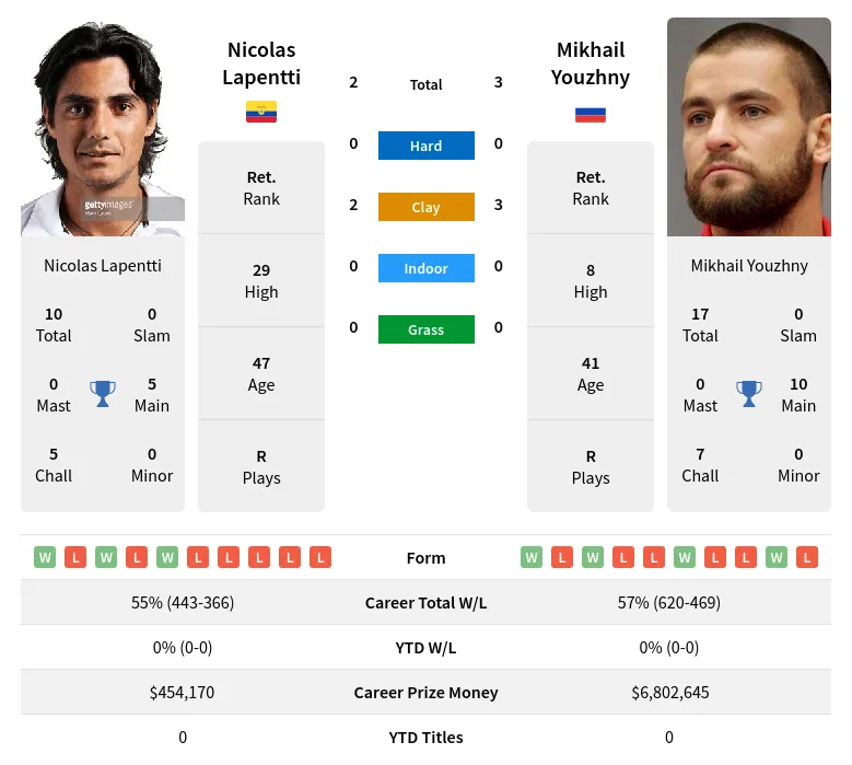 Youzhny Lapentti H2h Summary Stats 19th April 2024