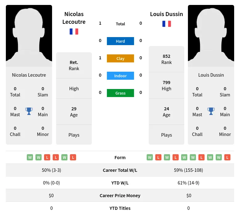 Lecoutre Dussin H2h Summary Stats 20th April 2024