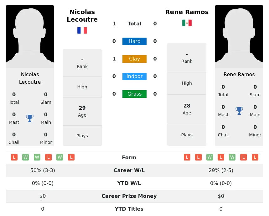 Lecoutre Ramos H2h Summary Stats 24th April 2024