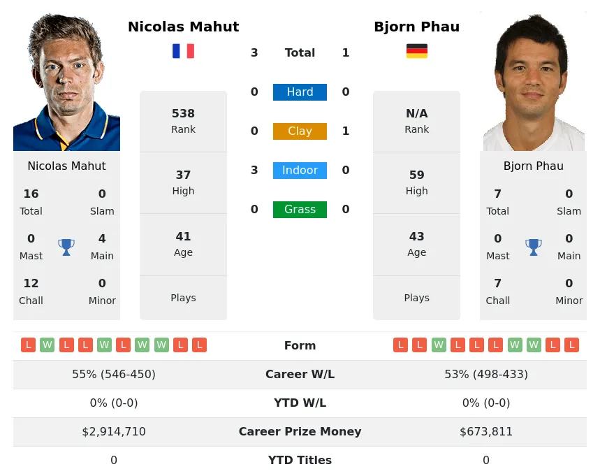 Mahut Phau H2h Summary Stats 23rd April 2024