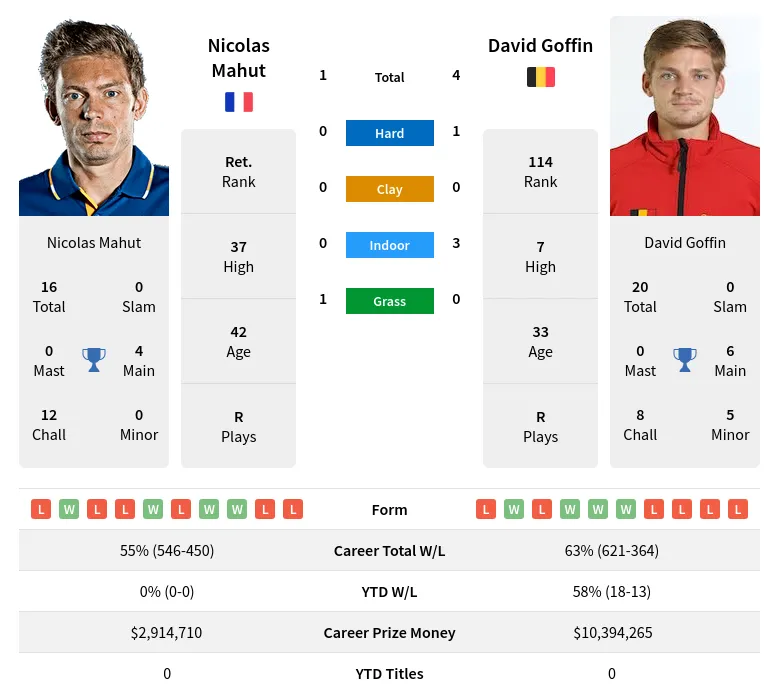 Mahut Goffin H2h Summary Stats 19th April 2024