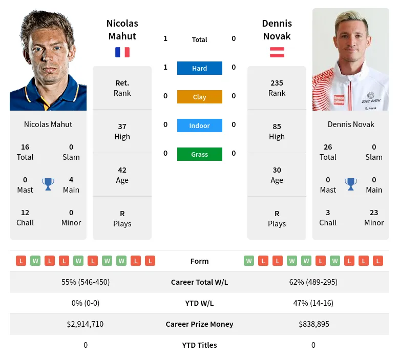 Mahut Novak H2h Summary Stats 23rd April 2024