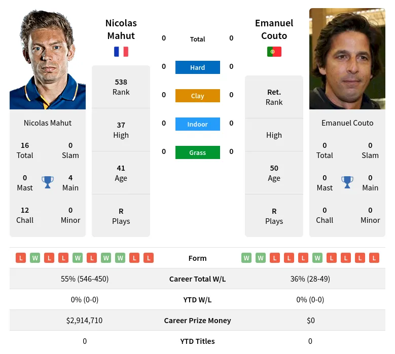 Mahut Couto H2h Summary Stats 19th April 2024