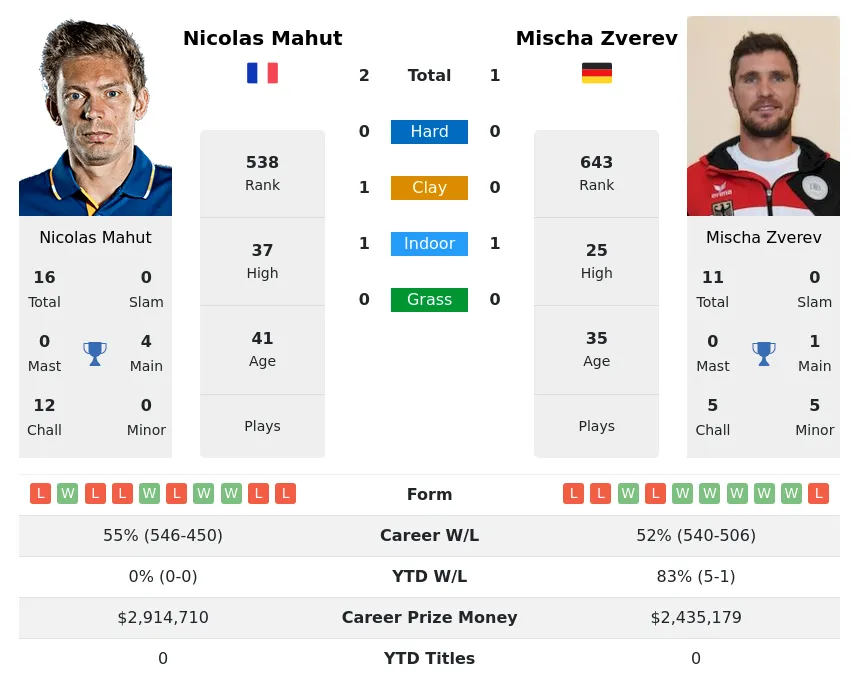 Mahut Zverev H2h Summary Stats 10th June 2024