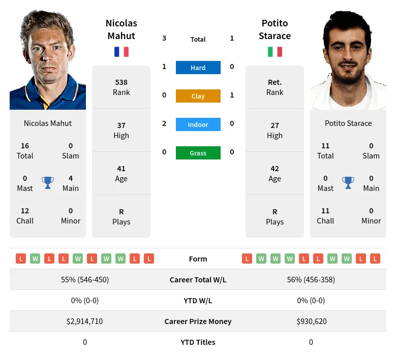 Starace Mahut H2h Summary Stats 19th April 2024