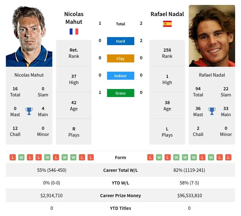 Mahut Nadal H2h Summary Stats 28th June 2024